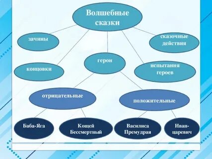Испытания героя сказка