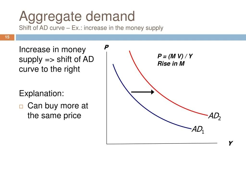 Aggregate demand curve. Demand curve Shift. Money Supply curve. Demand and Supply curve.
