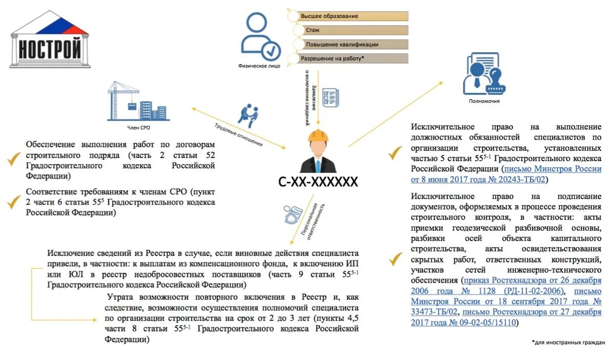 Включение в нрс. Срок действия нострой. нострой реестр специалистов. уведомление нострой. специалисты нрс нострой.