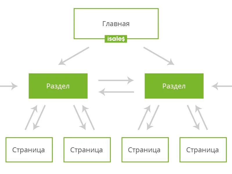 Перелинковка интернет-магазина. Внутренняя перелинковка. Правильная перелинковка страниц сайта. Правильная внутренняя перелинковка.