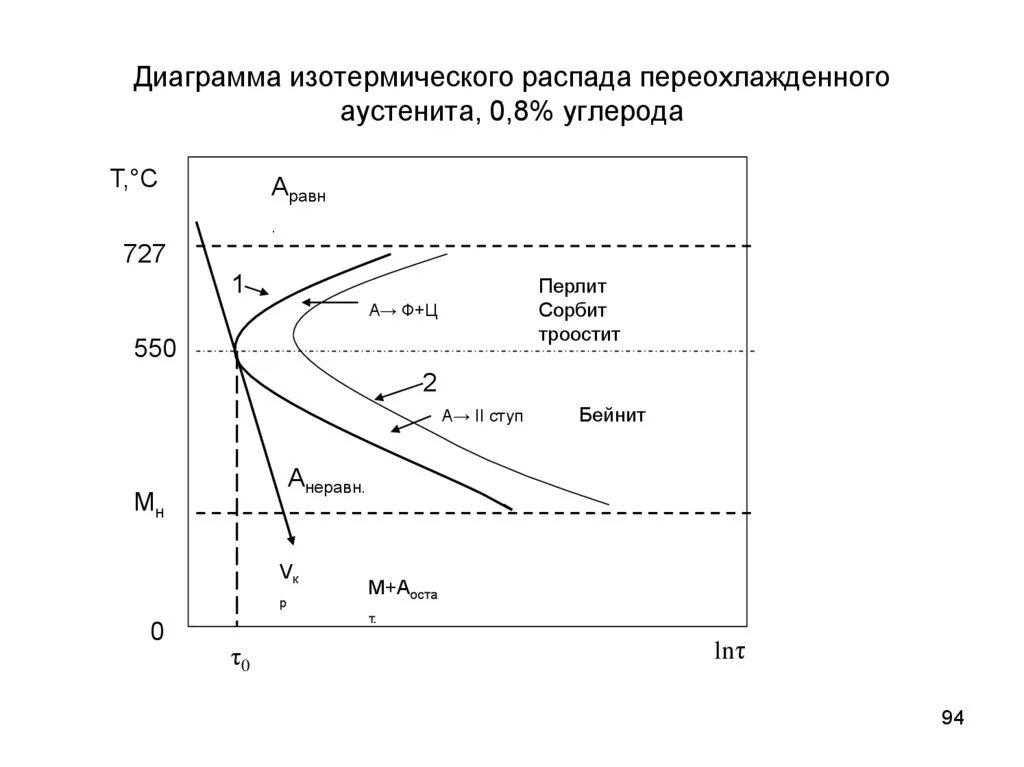 Диаграммы изотермического распада аустенита сталей. Диаграммы изотермического распада аустенита сталей