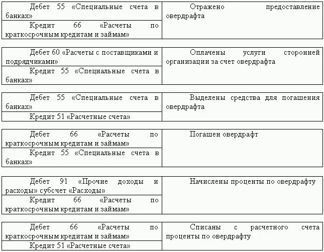 Проводки по овердрафту в бухгалтерском учете. Получен овердрафт бухгалтерские проводки. Начисление процентов по овердрафту. Порядок учета овердрафта.