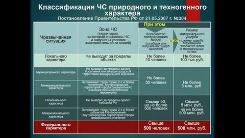Классификация чс по видам чрезвычайных событий