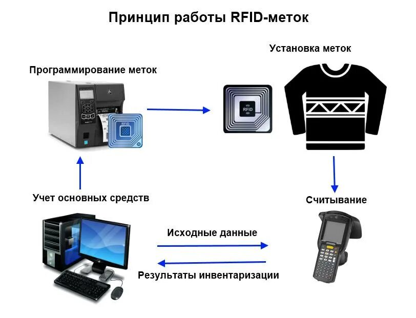 Радиочастотная идентификация RFID. Схема работы RFID системы. Технологии радиочастотной идентификации объектов (RFID). RFID метки принцип работы.