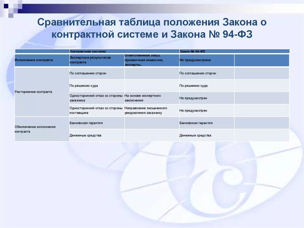 Проекты изменений 44 фз. 94-ФЗ И 44-ФЗ различия законов. Сравнение 44 ФЗ И 94 ФЗ. Сравнительная таблица федеральных законов. 94 Закон и 44 ФЗ.