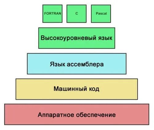 Основные ярусы языковой системы
