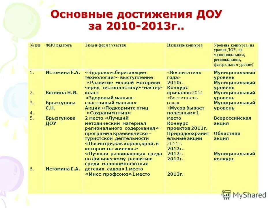 Уровень конкурсов в саду. Основные достижения ДОУ. Уровни в детском саду. Сайт ДОУ это муниципальный уровень ?.