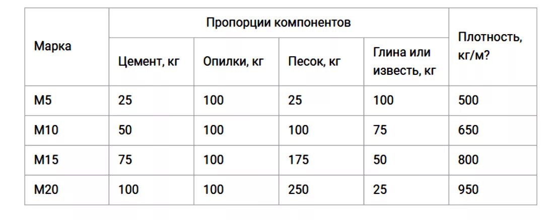 Соотношение глины