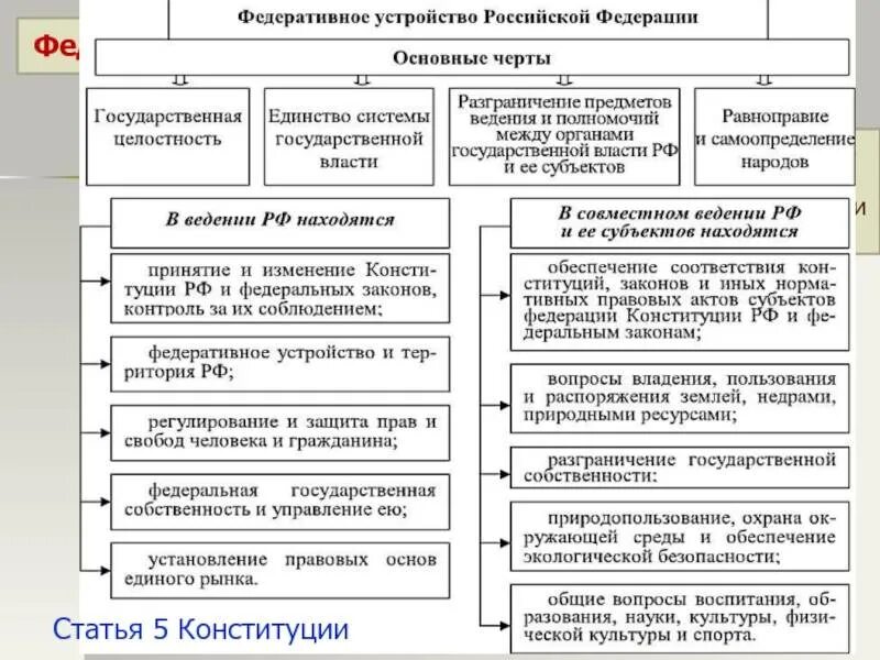 Основы конституционного строя РФ федеративное государство. Схема принципы федеративного устройства России. Принципы конституционного устройства РФ таблица. Основные характеристики федеративного устройства РФ.