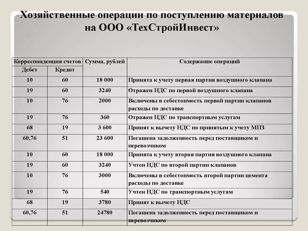 Журнал хозяйственных операций материалы