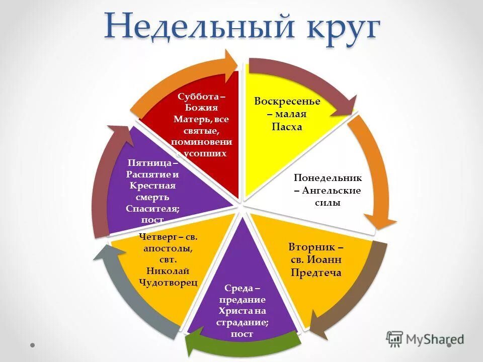 богослужение в православии. годовой богослужебный круг православной церкви. схема суточного круга православного богослужения. расписание служб в храме. годовой круг богослужений православной церкви.