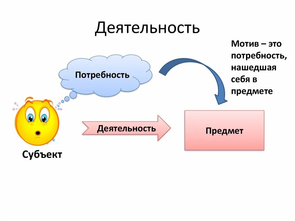 Субъект побуждения. Мотивы деятельности. Потребности деятельности. Потребности и мотивы. Потребность мотив мотивация.