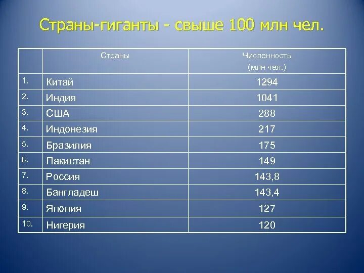 Страны превышающие 100 млн человек. Страны превышающие 100 млн человек