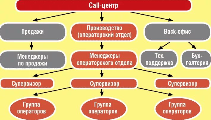 Организация колл. Структурная организация колл центра. Организационная структура колл центра. Организационная структура Call центра. Структура организации колл центра.