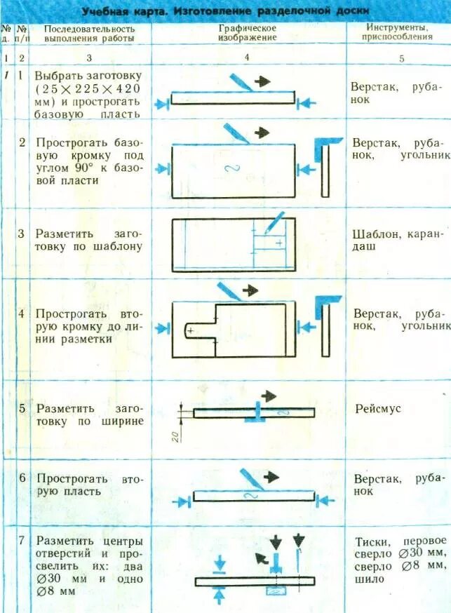 План урока технологии 7 класс. Технологическая карта кухонной разделочной доски. Технология 6 Клаас технологическая карта изготовления детали. Технологическая карта изготовления разделочной доски 5 класс. Технологическая карта переработки досок.