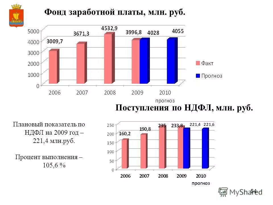 1 5 млн рублей в процентах