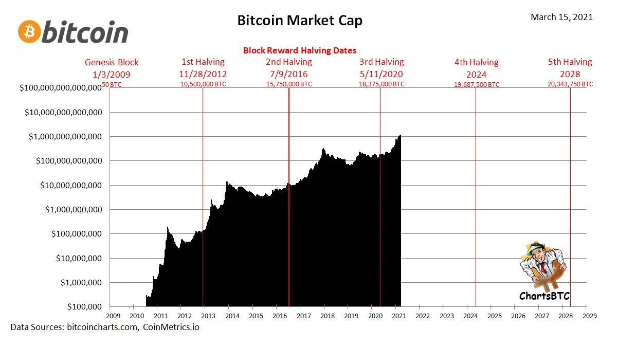 Halving bitcoin 2025. Халвинг 2025. халвинга биткоина 2025. халвинг биткоина даты 2025. биткоин халвинги 2025 график.