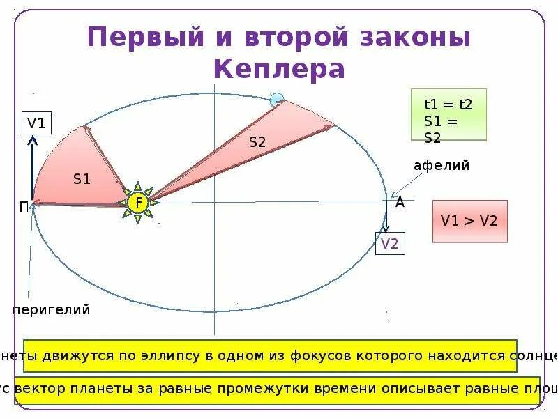 Законы Кеплера астрономия 2 закон. Второй закон Кеплера формула. Второй закон Кеплера астрономия формула. Рисунок первого закона Кеплера.