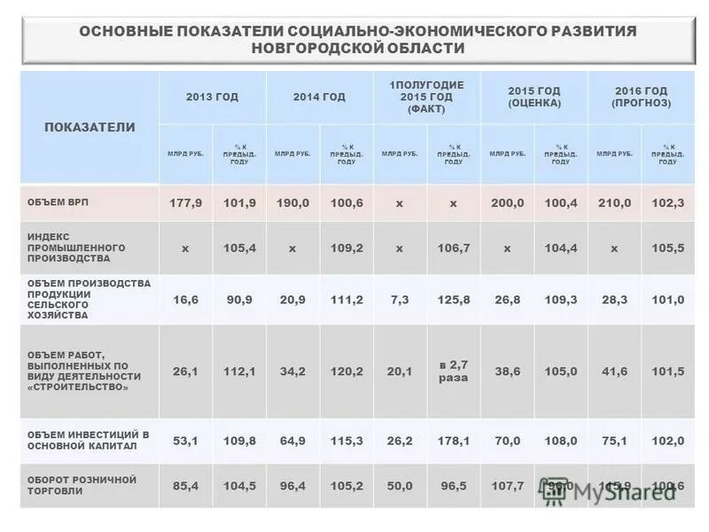 Основные социально экономические показатели. Основные индикаторы социально-экономического развития России. Основные показатели социально-экономического развития. Основные показатели экономического развития.