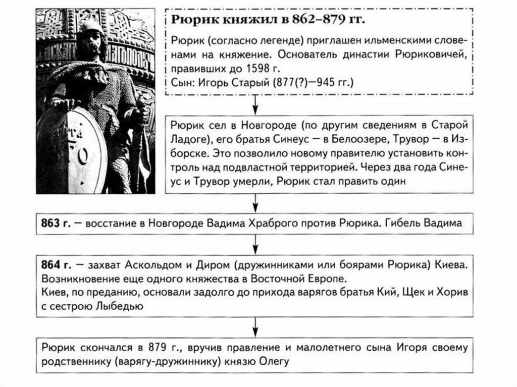 Рюрик даты событий. Рюрик князь Новгородский правление. 862 - 879 - Правление Рюрика.. Князь Рюрик годы правления. Рюрик 862-879 основные события.