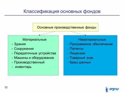 В основе деления производственных фондов