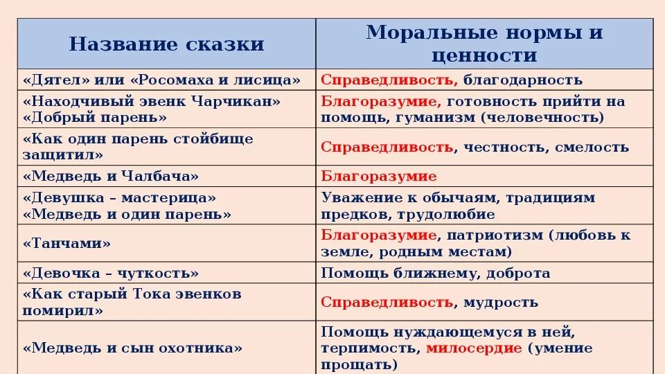 Нормы морали 7 класс. Моральные ценности в сказках. Моральные нормы и ценности. Мораль моральные ценности. Моральные нормы и нравственные ценности.