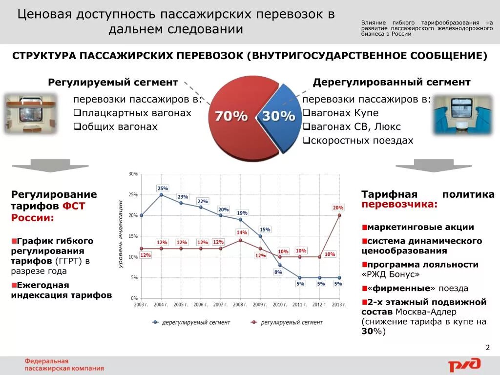 Тарифы на пассажирские перевозки. Структура пассажирских перевозок. Структура пассажирских перевозок в Дальнем следовании. Графики для перевозок пассажиров.