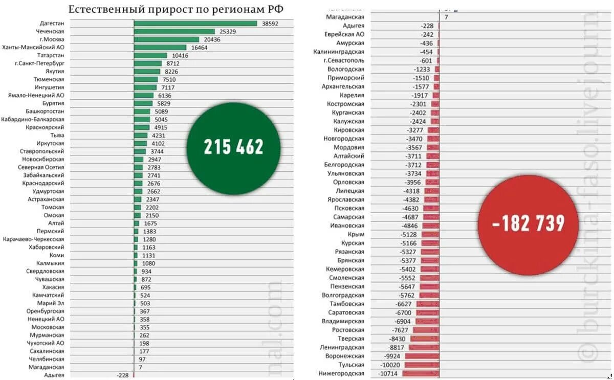 Прирост население у приморского края. Чеченская республика естественный прирост. Естественный прирост чеченской республики. Показатели естественного движения населения. Естественный прирост населения республики тыва.