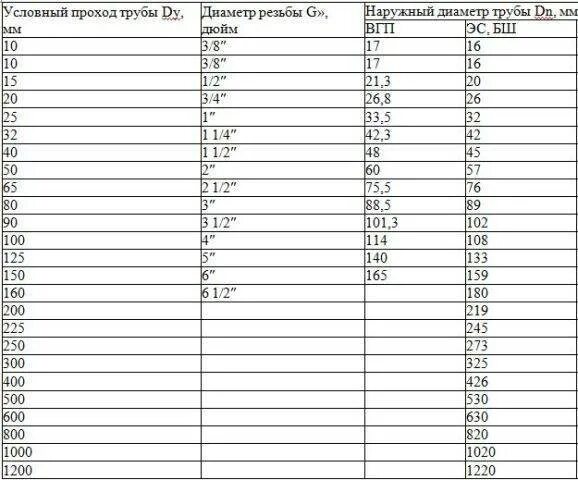 Диаметр условного прохода мм. Условный проход стальных труб таблица. Диаметр условного прохода трубы, мм. Таблица условных диаметров труб. Условный проход и наружный диаметр стальных труб.