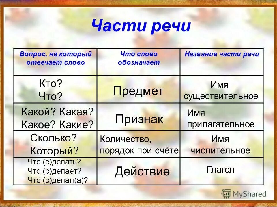 слова обозначающие предметы. причастие как часть речи таблица. предмет действие признак 1 класс таблица. признак предмета по месту. слова предметы признаки действия.