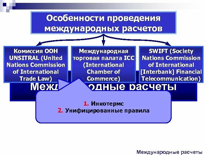 Порядок осуществления международных расчетов. Особенности международных расчетов. правила проведения международных расчетов. способы осуществления международных расчетов. особенности организации международных расчетов.