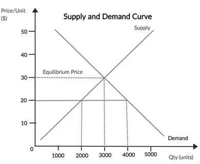 Demand example