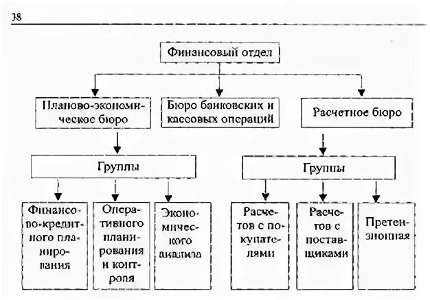 Финансовый отдел предприятия. Финансовый отдел структура организации. Структура финансового отдела предприятия. Финансовый отдел банка. Отдел финансов сайт