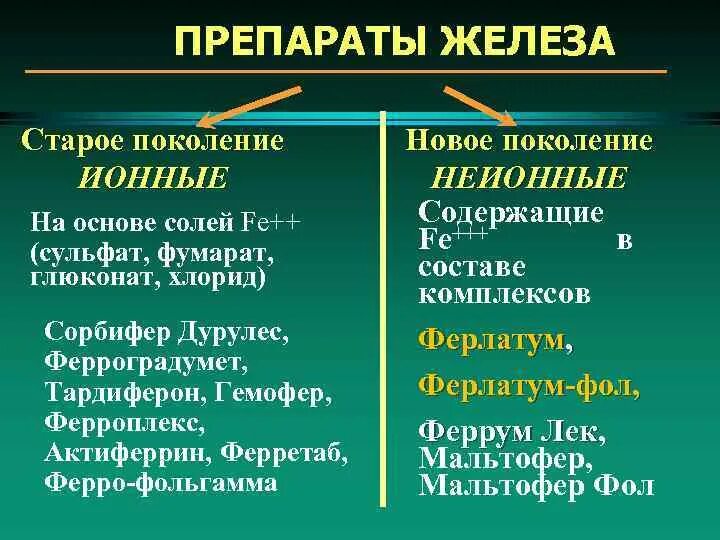 Препараты железа названия. Препараты железа. Классификация препаратов железа при анемии. Препараты 3 валентного железа список. Схема приема препаратов железа.