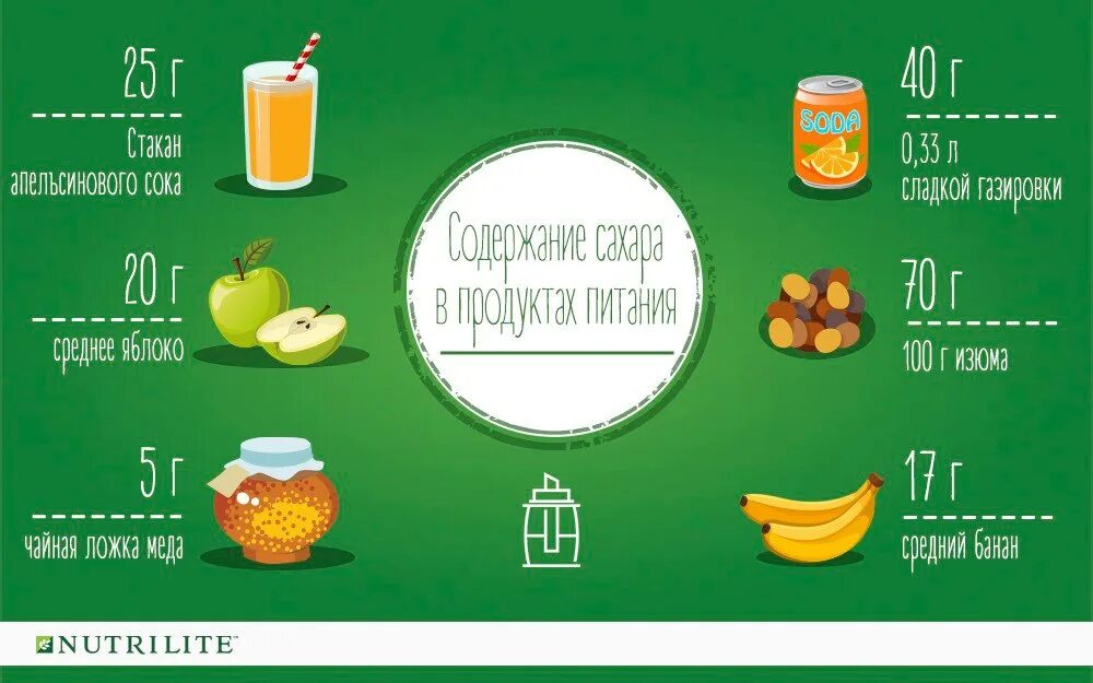 Количество сахара в соке. Суточная норма сахара в продуктах. Норма сахара в граммах. Норма сахара в соке.