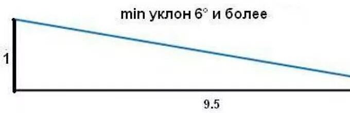 Какой угол навеса. Угол наклона односкатной кровли для навеса.