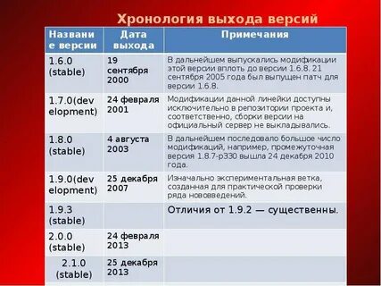 В каком году вышла версия