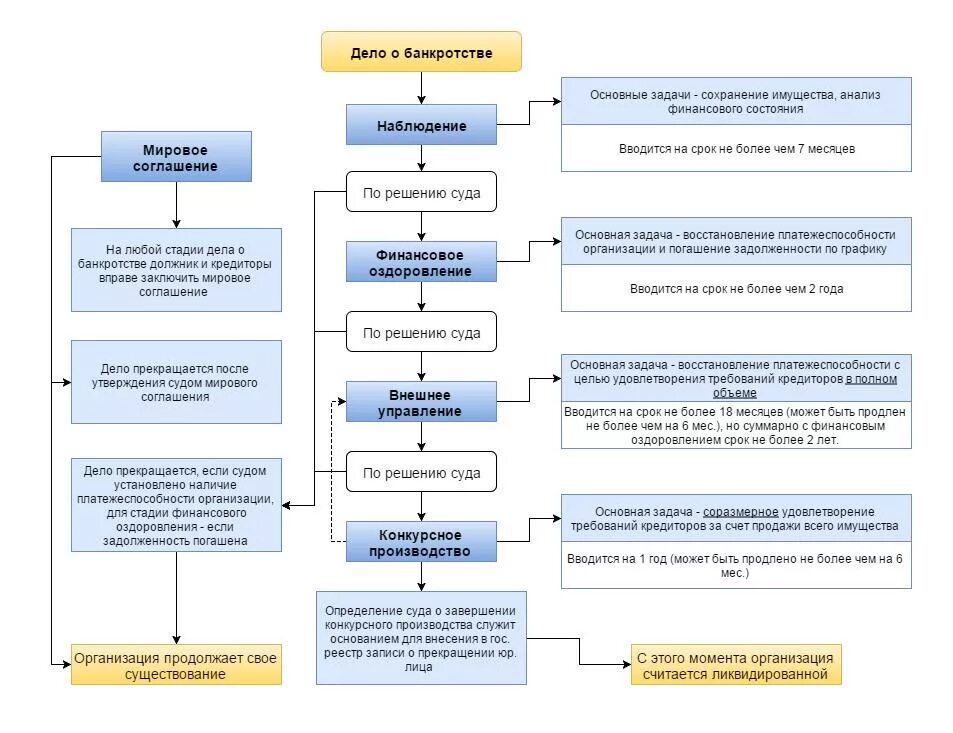 Финансовое оздоровление вводится арбитражным судом сроком