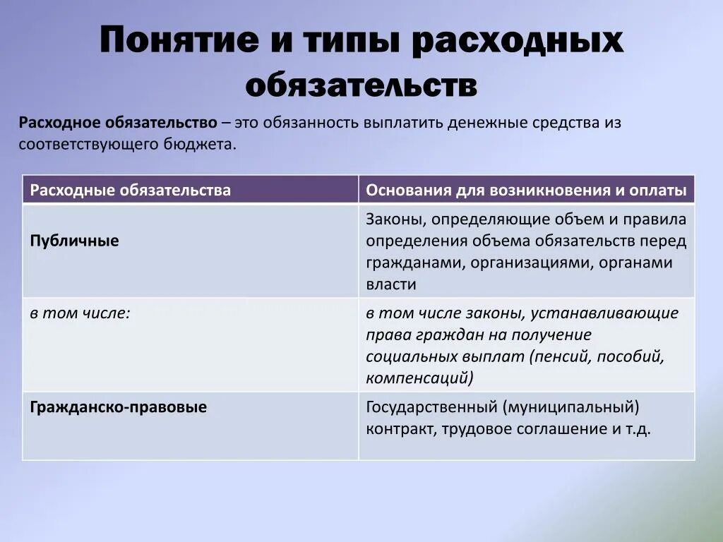 Виды расходных обязательств. Понятие расходных обязательств. Расходные обязательства это. Методы оценки расходных обязательств. Установление расходного обязательства