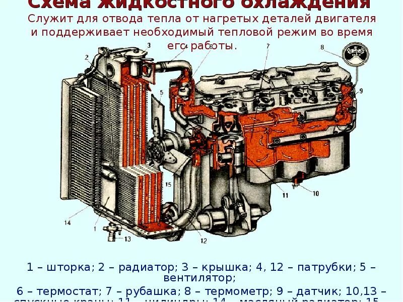 Система охлаждения двигателя внутреннего сгорания жидкостная. Устройство воздушной системы охлаждения двигателя. Устройство системы охлаждения двигателя легкового автомобиля. Устройство системы охлаждения двигателя схема