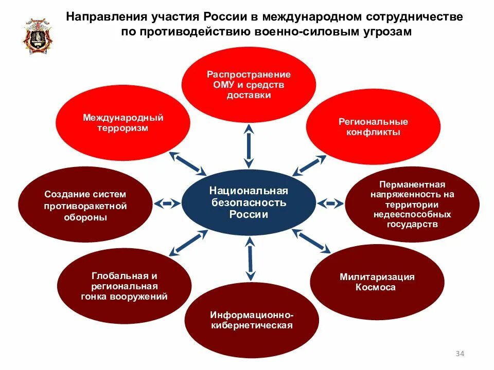 Участие в военных и экономических организациях россии. Международные организации по противодействию военным угрозам. Международные организации по борьбе с международным терроризмом. Международное сотрудничество по противодействию экстремизму. Международные организации для борьбы с терроризмом.