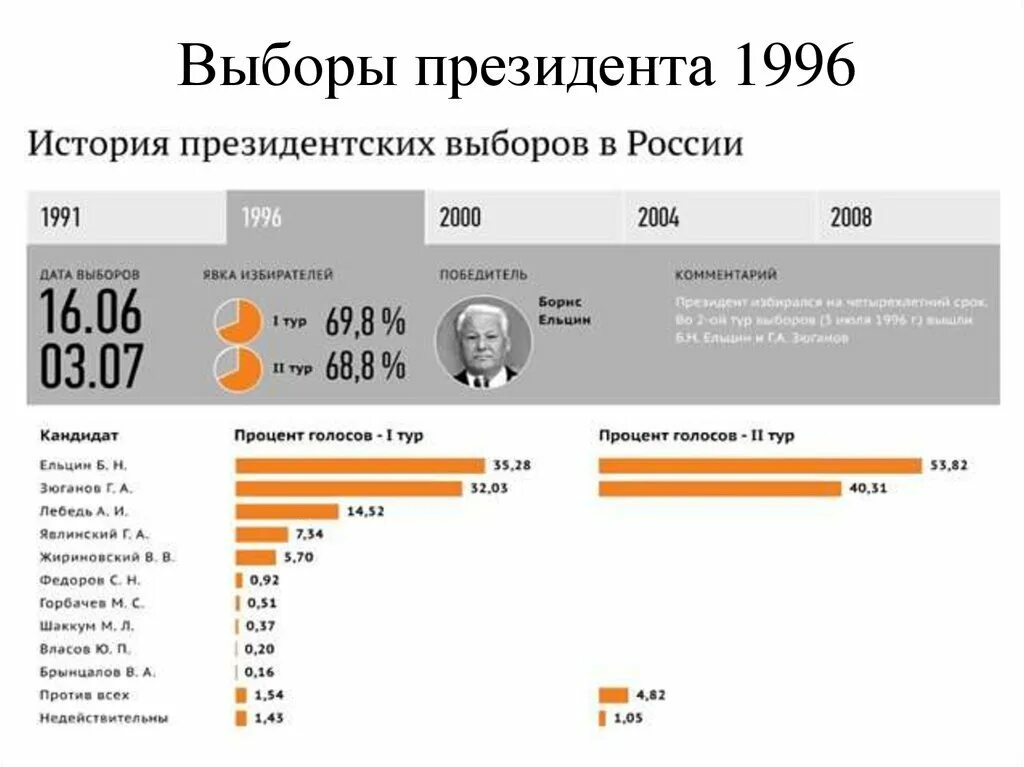 Предыдущие выборы дата