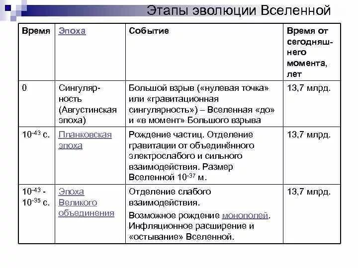 Этапы формирования Вселенной таблица. Хронология эволюции Вселенной таблица. Основные периоды эволюции Вселенной таблица. Основные этапы развития астрономии таблица. Основные этапы основные дни