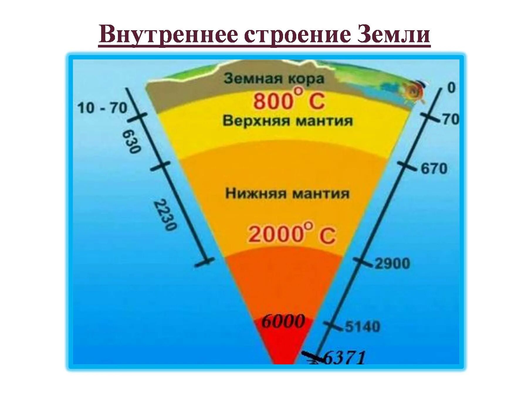 Срез география. Строение мантии земли. Внутреннее строение земли температура слоев. Литосфера мантия и ядро земли.