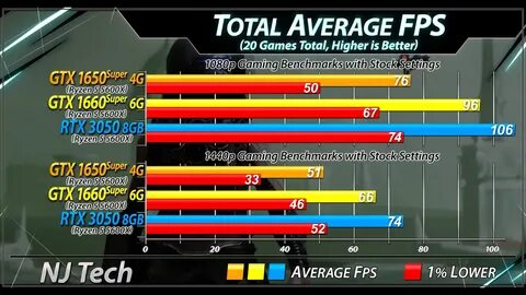 Средний FPS здесь в 1080p находился на уровне 81 к/с, 95 к/с и 117 к/с с GT...