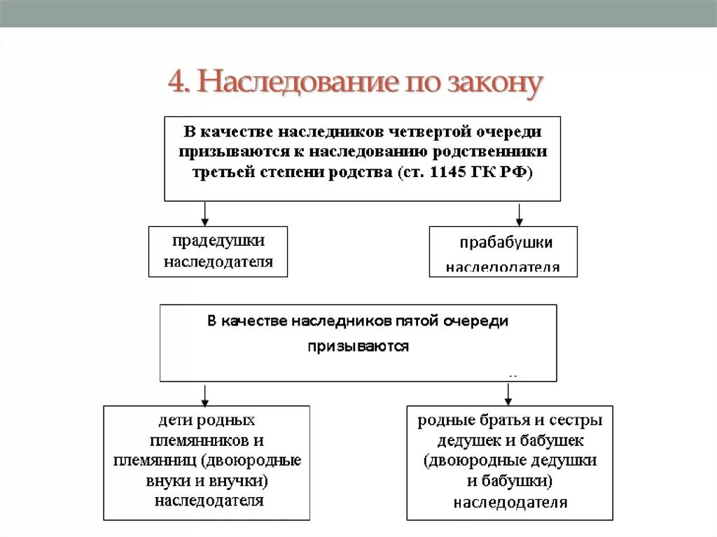 Наследование в ооо. Очереди наследования по закону. Схема наследования по закону. Очередь наследников по закону схема. Кто может выступать в качестве наследника по закону.