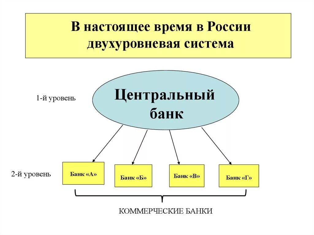 Кредитная система рф уровни. Двухуровневая банковская система РФ. Двухуровневая банковская система РФ схема. Двухуровневая банковская система России. Одноуровневая и двухуровневая банковская система.