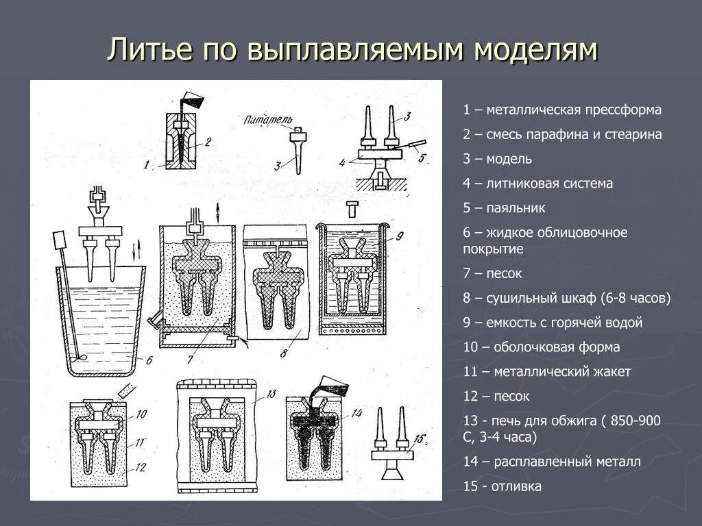 Литье по выплавляемым моделям это. Лвм литьё по выплавляемым моделям. схема процесса изготовления отливок по выплавляемым моделям. технологические операции процесса литья по выплавляемым моделям. литьё по выплавляемым моделям схема процесса.