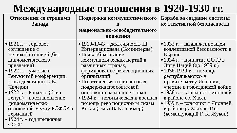 Ссср в 1930 е гг тест. СССР В системе международных отношений 1920-1930-х таблица. Внешняя политика СССР В 20-30 годы таблица. Международные отношения в 1920 гг.. Международные отношения СССР В 20-30 годы.