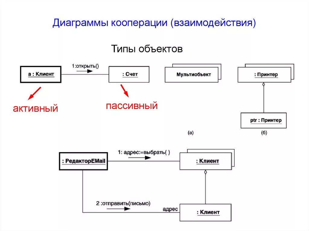 Варианты кооперации. Диаграмма кооперации uml для интернет магазина. Диаграмма кооперации uml пример. Диаграмма кооперации uml гостиница. Диаграмма кооперации uml склад.